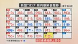 新型コロナ 新たに1100人感染 8日連続で前の週を上回る 男女2人が死亡 クラスターも 山梨県 | 山梨のニュース | UTYテレビ山梨