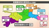 新型コロナ 愛媛県内で新たに1389人感染 5人死亡 うち1人は死亡後の検査で陽性判明 | 愛媛のニュース - Nスタえひめ|あいテレビは6チャンネル