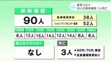 新型コロナ 高知県内で90人感染確認 3人死亡 感染確認2桁は去年11月以来 | 高知のニュース・天気|KUTV NEWS | KUTVテレビ高知