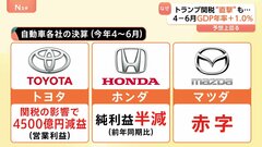「トランプ関税」直撃なのに…GDPプラスの不思議　背景に自動車メーカーの“自腹負担” 先行きに漂う不透明感| TBS CROSS DIG with Bloomberg