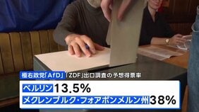 ドイツの極右政党「AfD」が躍進、ベルリンと北東部の州の議会選挙|TBS NEWS DIG