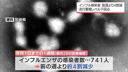 宮崎県内のインフルエンザ感染者数 前週比4割減で流行警報レベルを