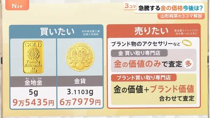 金の価格 最高値更新 ついに1万9000円台突入、観光の目玉 250キロの