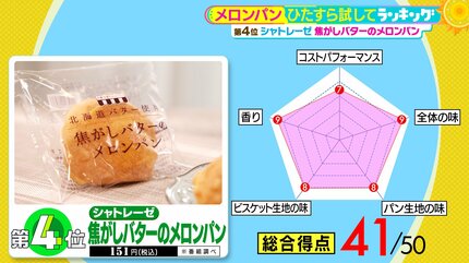 【 完成品確認ページ 】めろんぱん様 メロンパン」ひたすら試してランキング ファミリーマート