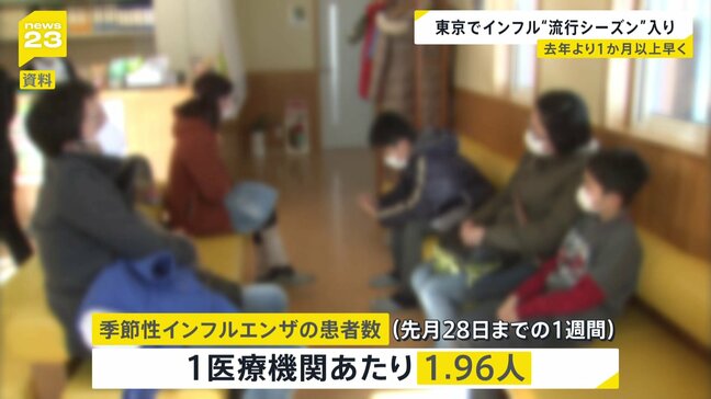 早くも東京で「インフルエンザ流行シーズン」 去年より1か月以上早い10月での流行期入り　本格的な流行に備え感染対策の徹底を|TBS NEWS DIG