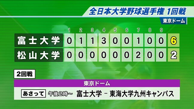エース角田が7回14奪三振の快投 富士大学が全日本大学野球選手権大会1回戦で松山大学に勝利 2回戦にコマ進める|TBS NEWS DIG
