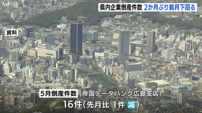 「中小企業の倒産は引き続き高止まりの傾向か」 5月の県内企業倒産 2ヶ月ぶり前月を下回る 広島|TBS NEWS DIG