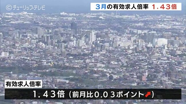 富山県内の有効求人倍率1.43倍　３か月連続上昇も「改善の動きに弱さ」　労働局「物価上昇の影響を注視」|TBS NEWS DIG