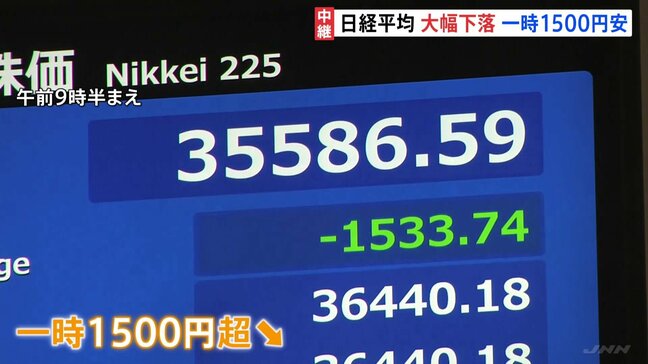 日経平均株価 一時1500円超下落　米・トランプ政権の動きが市場の警戒感高め 約半年ぶりの安値に|TBS NEWS DIG