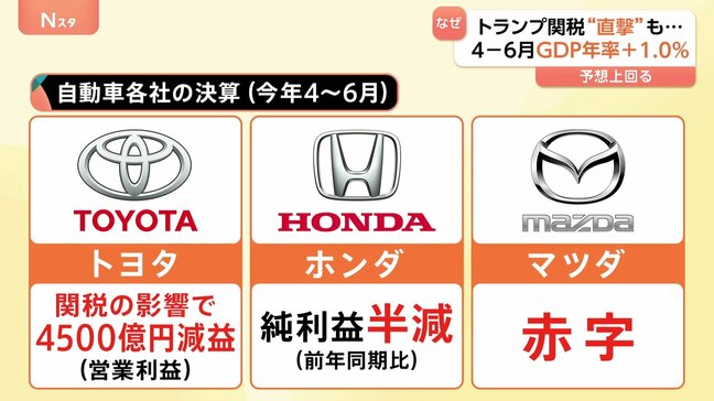 「トランプ関税」直撃なのに…GDPプラスの不思議　背景に自動車メーカーの“自腹負担” 先行きに漂う不透明感|TBS NEWS DIG