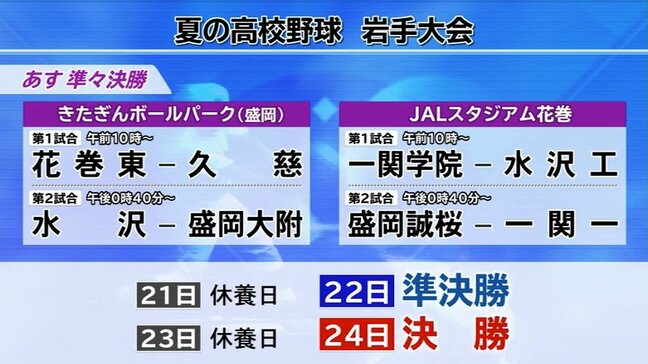 高校野球は1日順延し20日に準々決勝　準決勝、決勝も1日ずつ延期　岩手|TBS NEWS DIG