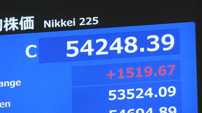 【速報】日経平均が節目の5万4000円台回復　10日終値1519円高の5万4248円　中東の混乱早期収束への期待感広がる