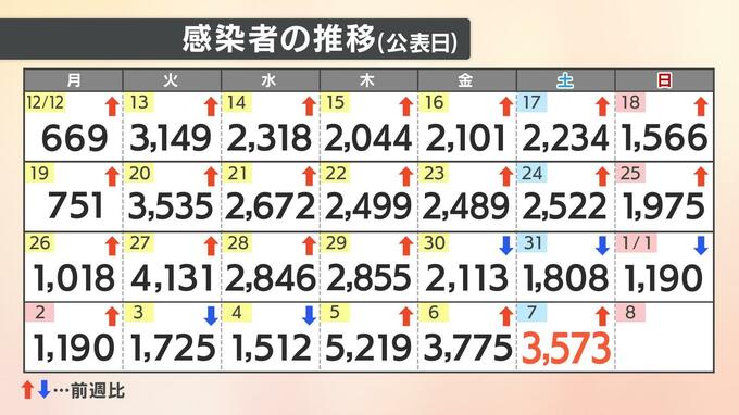 【速報値】愛媛県内で新たに3573人が感染　|　愛媛のニュース - Nスタえひめ｜あいテレビは6チャンネル