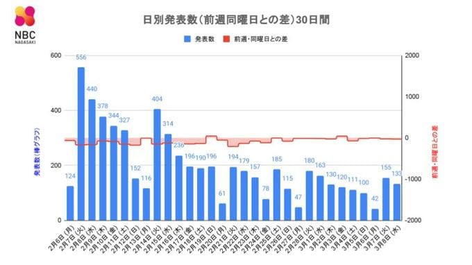【長崎】133人が新型コロナ陽性 死者4人　|　長崎のニュース | 天気 | NBC長崎放送