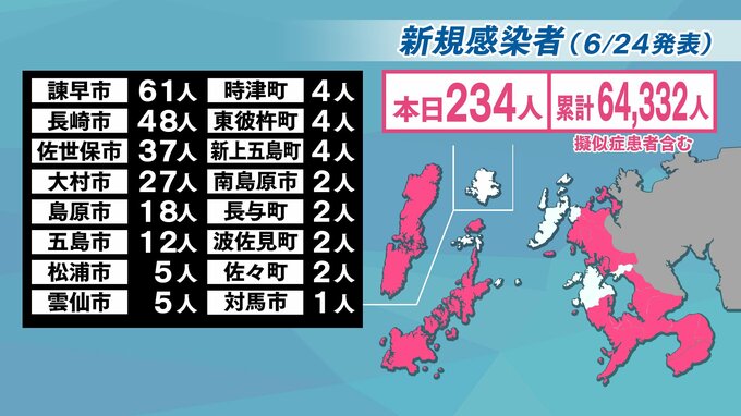 【長崎】234人が新型コロナ陽性　7日連続で前週・同曜日を超える　|　長崎のニュース | 天気 | NBC長崎放送