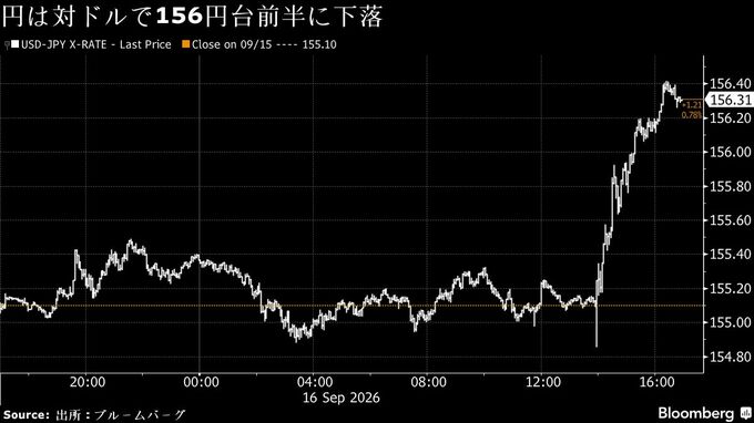 ウォーシュ議長のタカ派発言でドル買い優勢、円は156円台前半に下落