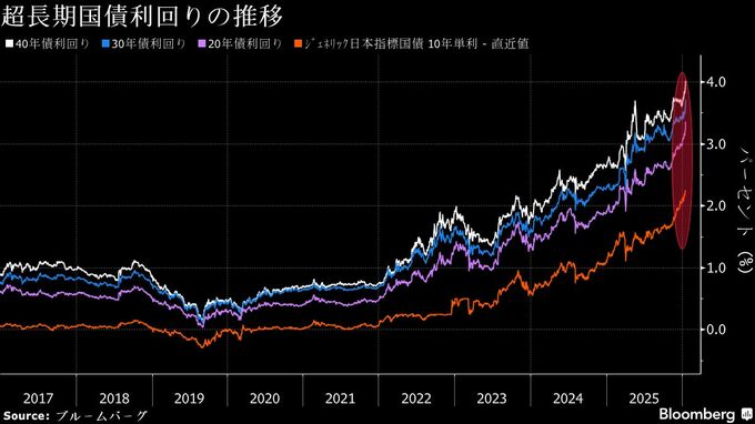 20年国債入札は「弱い結果」、消費減税への懸念で投資家慎重