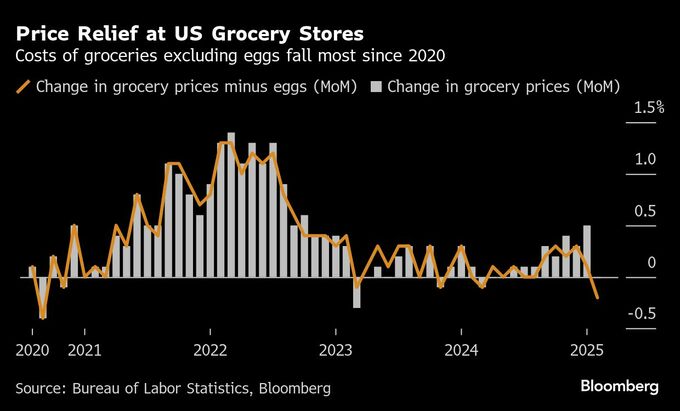 米国の卵価格、２月も大きく上昇－最近は需要鈍化で値下がりの兆候
