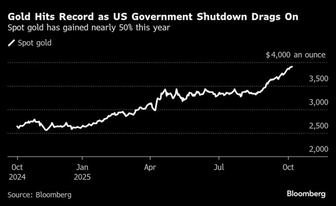 金価格3900ドル突破、最高値更新－米政府機関閉鎖で安全資産買い