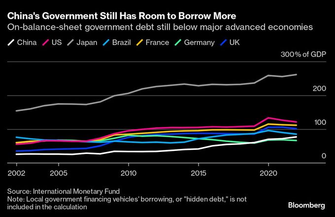 中国政府顧問、国債増発求める－少なくとも410兆円の地方債務救済を
