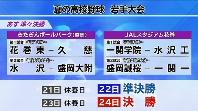高校野球は1日順延し20日に準々決勝　準決勝、決勝も１日ずつ延期　岩手|TBS NEWS DIG