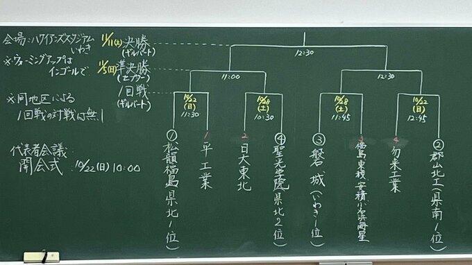 【速報】高校ラグビー福島県大会　対戦カード決まる　10月22日開幕　|　福島のニュース│TUF