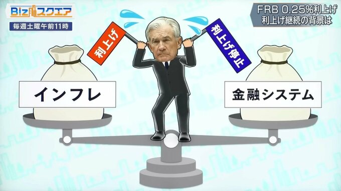 難しい舵取り続くFRB～銀行破たん相次ぐも利上げ決定～【Bizスクエア】|TBS NEWS DIG