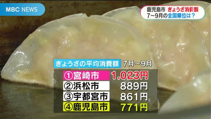 「ＢＩＧ３の壁は厚い」７〜９月ぎょうざ消費　鹿児島市は全国４位　|　鹿児島のニュース｜MBC NEWS｜南日本放送