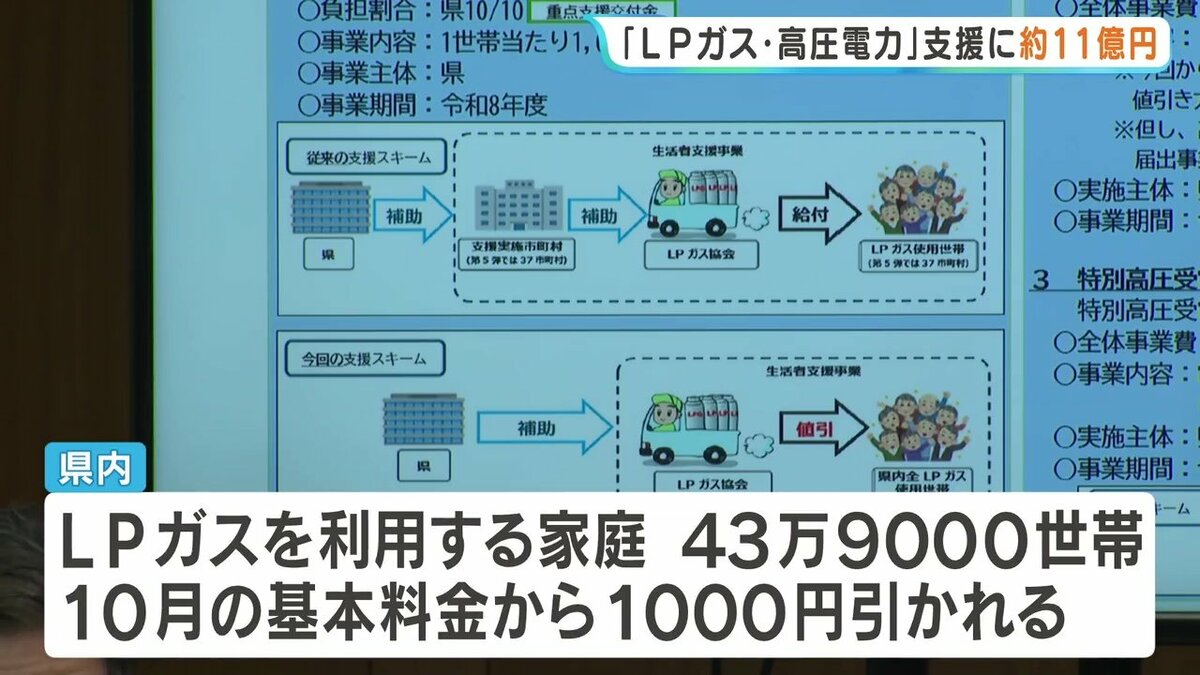 LPガス10月基本料金から1000円引きへ 中東情勢に伴う物価高騰を受け