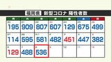 【新型コロナ感染者数：８日発表】福岡は５３６人、佐賀は９７人陽性　|　福岡のニュース｜RKB NEWS｜RKB毎日放送