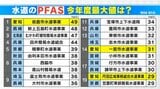 水道水から有害性指摘の「PFAS」今年度検出された地域は?  暫定目標値をギリギリ下回った自治体「費用のバランスを考えながら…」大石邦彦が聞く|TBS NEWS DIG