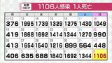 新型コロナ新たに1106人感染 1人死亡 クラスター1件 富山 | 富山のニュース|天気・防災|チューリップテレビ