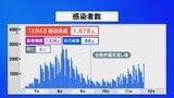 新型コロナ 石川で1678人感染4人死亡 全数把握見直し後最多|TBS NEWS DIG