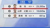 【選挙速報】石川県知事選挙 小松市の開票状況(開票終了)　|　石川県のニュース｜MRO北陸放送