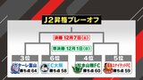「J2昇格プレーオフ」その仕組みは…福島ユナイテッドFCは準決勝で『勝利』が必須【J3】 | 福島のニュース│TUF