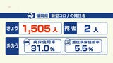 新型コロナ陽性(20日)福岡県1505人、佐賀県237人|TBS NEWS DIG