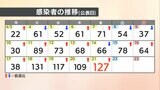 【速報値】愛媛県 新型コロナ 新規感染者数127人 | 愛媛のニュース - Nスタえひめ|あいテレビは6チャンネル