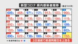 新型コロナ 1月7日は過去2番目1762人感染確認 山梨 | 山梨のニュース | UTYテレビ山梨