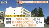 銀行名乗る電話をきっかけに…たった1日で9億円の被害　企業を狙う「ボイスフィッシング詐欺」　組織的犯行か　再びターゲットになる可能性も（山形）|TBS NEWS DIG