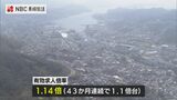 長崎県の4月の有効求人倍率は1.14倍 43か月連続で1.1倍以上に | 長崎のニュース | 天気 | NBC長崎放送