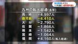 大都市への人口集中進む 鹿児島県の転出超過は去年4410人 長崎に次ぐ多さに 女性の転出も目立つ | 鹿児島のニュース|MBC NEWS|南日本放送