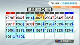 大分県 新型コロナ740人感染 13日連続で前週同曜日下回る | 大分のニュース|OBS NEWS|大分放送