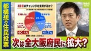 【大阪都構想】3回目の住民投票は”全府民”に拡大か…2月調査では『支持＞不支持』　吉村氏の突然の“示唆”に維新内部からは苦言も「大阪市内のことを府民に決めていただくのも違うのかなと」　|　MBSニュース | 関西の最新ニュースを分かりやすく。