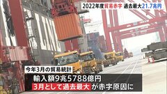 【速報】2022年度の貿易赤字　過去最大の21.7兆円に　エネルギー価格の高騰や円安など| TBS CROSS DIG with Bloomberg