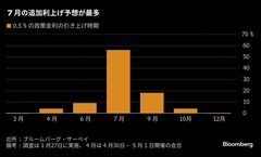 日銀の次回利上げは７月予想が50％超、ペースは半年に１回－サーベイ| TBS CROSS DIG with Bloomberg
