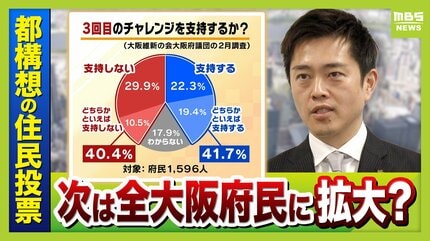 大阪都構想】3回目の住民投票は”全府民”に拡大か…2月調査では『支持>不支持』 吉村氏の突然の“示唆”に維新内部からは苦言も「大阪市内のことを府民に決めていただくのも違うのかなと」 | TBS NEWS DIG (1ページ)
