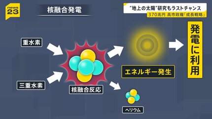 370兆円投資】高市総理肝いりの成長戦略“17重点分野”に巨額投資「今が
