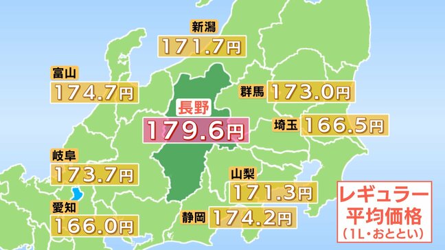 長野県内のガソリン価格 レギュラー179.6円で前週より1.7円値上がり 全国平均より6.8円高く 鹿児島、長崎に続いて全国3番目の高水準|TBS NEWS DIG
