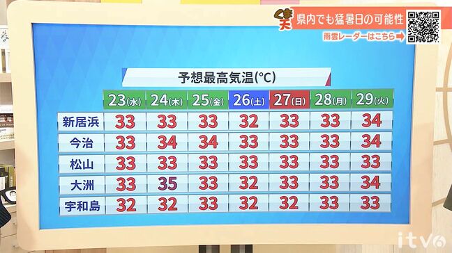 23日(水)も日差し強い 引き続き熱中症に注意 愛媛|TBS NEWS DIG