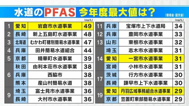 水道水から有害性指摘の「PFAS」今年度検出された地域は? 暫定目標値をギリギリ下回った自治体「費用のバランスを考えながら…」大石邦彦が聞く|TBS NEWS DIG